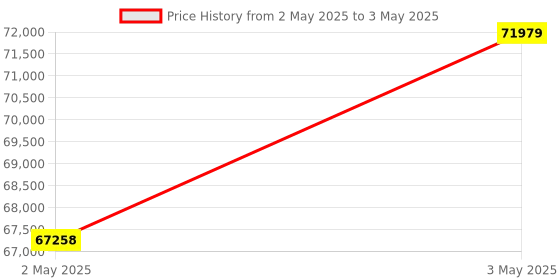 industrybuying.com Omron Subtraction Pulse Meter Panel Mounting AC /DC 24 V 5-Digit Display, K3HB-CNB-L1AC21-AC100-240 omron Price History Graph from 2 May 2025 to 3 May 2025