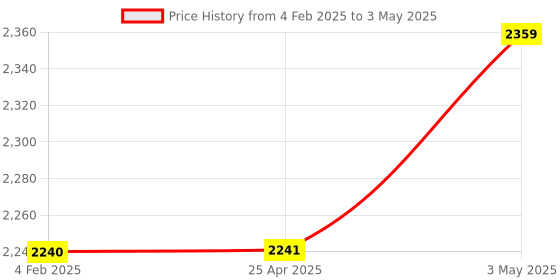 industrybuying.com Omron Surface Mount High Frequency Relay DPDT 1315 Ω DC 12 V, G6K-2F-RF-DC12V omron Price History Graph from 4 Feb 2025 to 3 May 2025