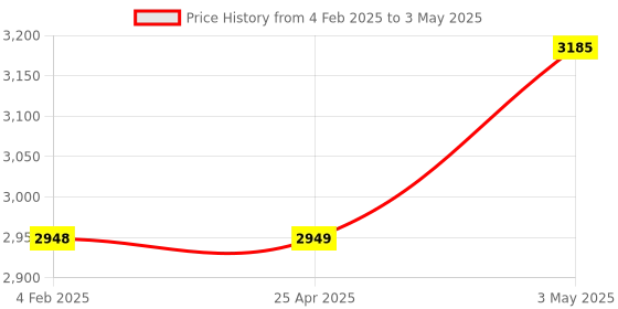 industrybuying.com Omron Surface Mount Relay DPDT 1315 Ω DC 12 V, G6K2P12DC omron Price History Graph from 4 Feb 2025 to 3 May 2025