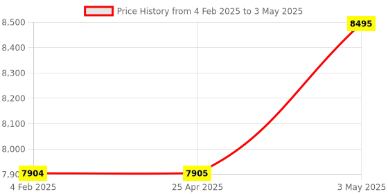 industrybuying.com Omron Surface Mount Relay DPDT 5220 Ω DC 24 V, G6K-2P-Y 24DC omron Price History Graph from 4 Feb 2025 to 3 May 2025