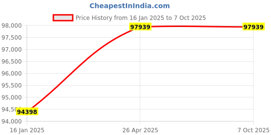 industrybuying.com Omron SV-H Series 6 mm High Resolution Vision lens for C-Mount Cameras, 3Z4S-LE SV-0614H omron Price History Graph from 16 Jan 2025 to 6 Oct 2025