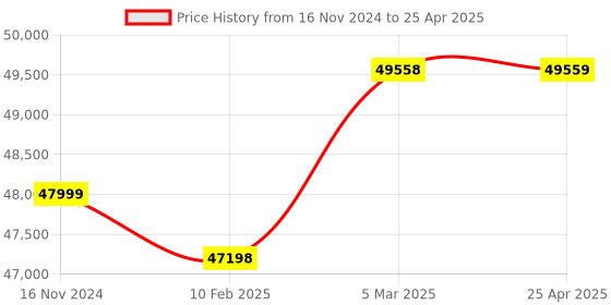 industrybuying.com Omron Switch Enabling A4EG Screw Terminal Red, Yellow & Black, A4EG-BE2R041 omron Price History Graph from 16 Nov 2024 to 25 Apr 2025