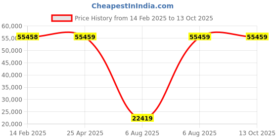 industrybuying.com Omron Switch Mode Power Supply 24 V 10 A, S8VK-X24024A-EIP omron Price History Graph from 14 Feb 2025 to 12 Oct 2025