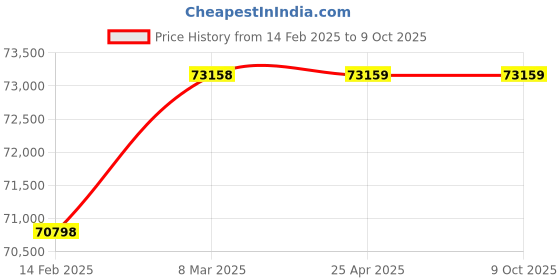 industrybuying.com Omron Switch Mode Power Supply 24 V 20 A, S8VK-X48024-EIP omron Price History Graph from 14 Feb 2025 to 6 Oct 2025