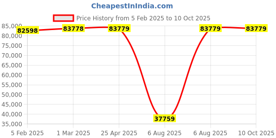 industrybuying.com Omron Switch Mode Power Supply 24 V 20 A, S8VK-X48024A-EIP omron Price History Graph from 5 Feb 2025 to 9 Oct 2025