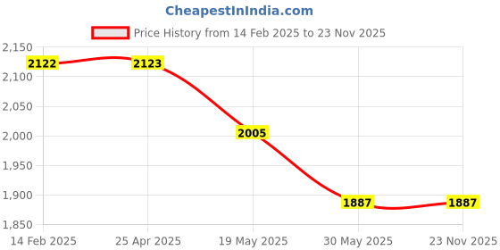 industrybuying.com Omron Switch Mode Power Supply Smps S8JC-Z100 omron Price History Graph from 14 Feb 2025 to 23 Nov 2025