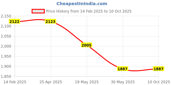 industrybuying.com Omron Switch Mode Power Supply Smps S8JC-Z100 omron Price History Graph from 14 Feb 2025 to 9 Oct 2025