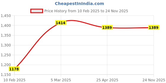 industrybuying.com Omron Switch Thumb 50,000 Cycles Pushwheel Black, A7PS-206-1 omron Price History Graph from 10 Feb 2025 to 23 Nov 2025