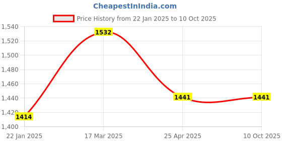 industrybuying.com Omron Switch Thumb 50,000 Cycles Pushwheel Light Gray, A7PS-207 omron Price History Graph from 22 Jan 2025 to 10 Oct 2025