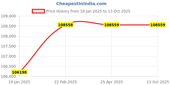 industrybuying.com Omron Switching Power Supply 960 W 24 V DC, S8VK-WB96024 omron Price History Graph from 19 Jan 2025 to 13 Oct 2025