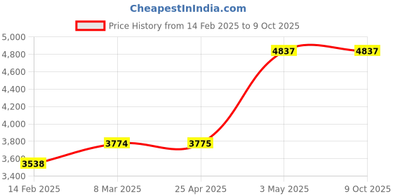 industrybuying.com Omron Switching Power Supply S8FS-G 66517806 - Made In Japan omron Price History Graph from 14 Feb 2025 to 9 Oct 2025