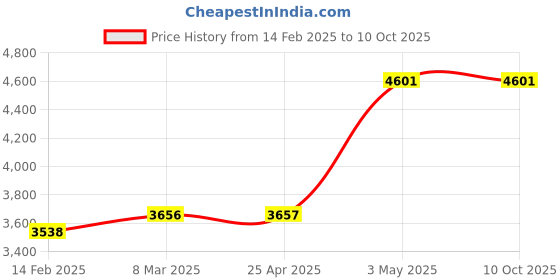 industrybuying.com Omron Switching Power Supply S8FS-G 66517867 - Made In Japan omron Price History Graph from 14 Feb 2025 to 10 Oct 2025