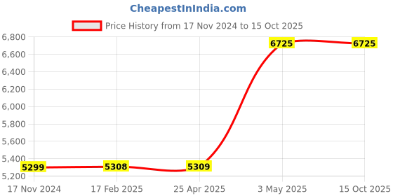 industrybuying.com Omron Switching Power Supply S8FS-G 66517937 - Made In Japan omron Price History Graph from 17 Nov 2024 to 15 Oct 2025