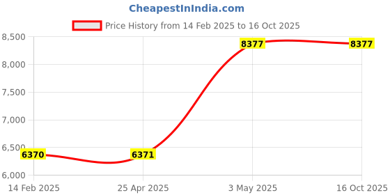 industrybuying.com Omron Switching Power Supply S8FS-G 66518068 - Made In Japan omron Price History Graph from 14 Feb 2025 to 16 Oct 2025