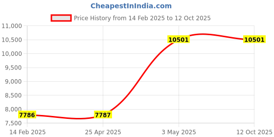 industrybuying.com Omron Switching Power Supply S8FS-G 66518226 - Made In Japan omron Price History Graph from 14 Feb 2025 to 12 Oct 2025