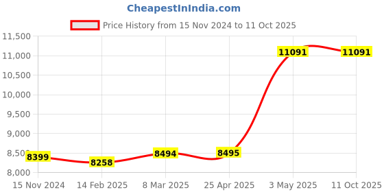industrybuying.com Omron Switching Power Supply S8FS-G 66518235 - Made In Japan omron Price History Graph from 15 Nov 2024 to 11 Oct 2025