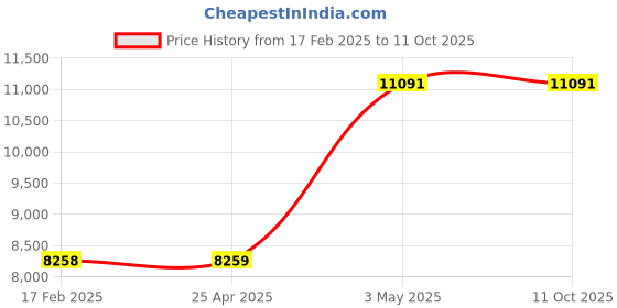 industrybuying.com Omron Switching Power Supply S8FS-G 66518375 - Made In Japan omron Price History Graph from 17 Feb 2025 to 10 Oct 2025