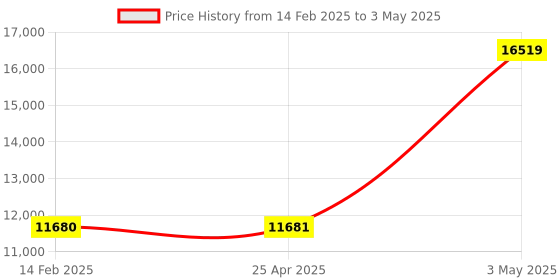 industrybuying.com Omron Switching Power Supply S8VS 39096312 - Made In Japan omron Price History Graph from 14 Feb 2025 to 3 May 2025