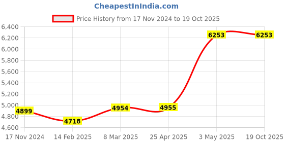 industrybuying.com Omron Switching Power Supply S8VS 8591441 - Made In Japan omron Price History Graph from 17 Nov 2024 to 17 Oct 2025
