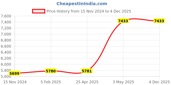 industrybuying.com Omron Switching Power Supply S8VS 8591466 - Made In Japan omron Price History Graph from 15 Nov 2024 to 4 Dec 2025