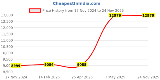 industrybuying.com Omron Switching Power Supply S8VS 8591554 - Made In Japan omron Price History Graph from 17 Nov 2024 to 24 Nov 2025