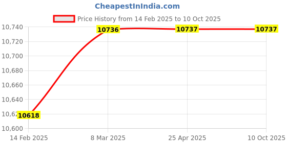 industrybuying.com Omron Switching Power Supply With Cover Direct Mount S8FS-G 105 W 21 A, S8FS-G15005C omron Price History Graph from 14 Feb 2025 to 9 Oct 2025