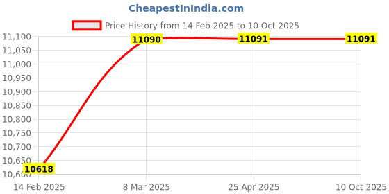 industrybuying.com Omron Switching Power Supply With Cover Direct Mount S8FS-G 150 W 6.5 A, S8FS-G15024CE-R omron Price History Graph from 14 Feb 2025 to 10 Oct 2025