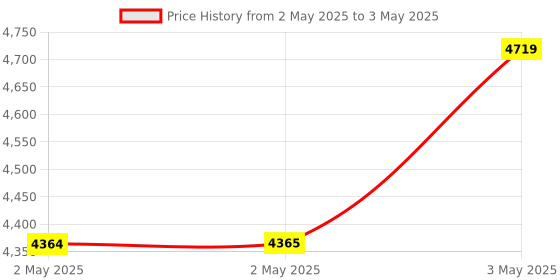 industrybuying.com Omron Switching Power Supply with Cover Direct Mount S8FS-G, S8FS-G03024C-400 omron Price History Graph from 2 May 2025 to 3 May 2025