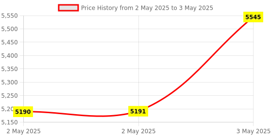 industrybuying.com Omron Switching Power Supply with Cover Direct Mount S8FS-G Terminal Block, S8FS-G05012C omron Price History Graph from 2 May 2025 to 3 May 2025