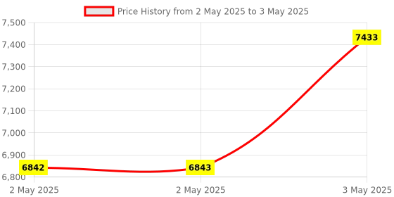 industrybuying.com Omron Switching Power Supply with Cover Direct Mount S8FS-G Terminal Block, S8FS-G10024C-500 omron Price History Graph from 2 May 2025 to 3 May 2025