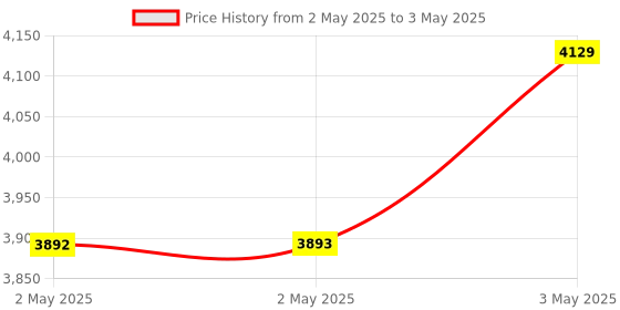 industrybuying.com Omron Switching Power Supply with Cover/Din Rail Mounting S8FS-G, S8FS-G01524CD-400 omron Price History Graph from 2 May 2025 to 3 May 2025