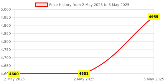 industrybuying.com Omron Switching Power Supply with Cover/Din Rail Mounting S8FS-G, S8FS-G03024CD-400 omron Price History Graph from 2 May 2025 to 3 May 2025