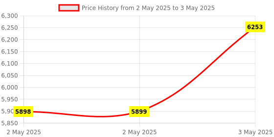 industrybuying.com Omron Switching Power Supply with Cover/Din Rail Mounting S8FS-G, S8FS-G05024CD-400 omron Price History Graph from 2 May 2025 to 3 May 2025