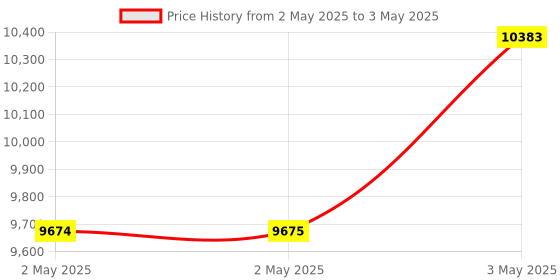 industrybuying.com Omron Switching Power Supply with Cover/Din Rail Mounting S8FS-G, S8FS-G15024CD-400 omron Price History Graph from 2 May 2025 to 3 May 2025