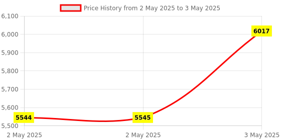 industrybuying.com Omron Switching Power Supply with Cover/Din Rail Mounting S8FS-G Terminal Block, S8FS-G05012CD omron Price History Graph from 2 May 2025 to 3 May 2025