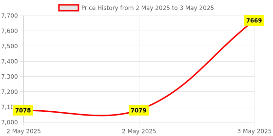 industrybuying.com Omron Switching Power Supply with Cover/Din Rail Mounting S8FS-G Terminal Block, S8FS-G10024CD-500 omron Price History Graph from 2 May 2025 to 3 May 2025