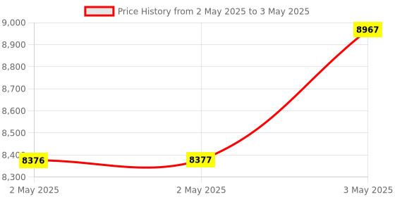 industrybuying.com Omron Switching Power Supply with Cover/Din Rail Mounting S8FS-G Terminal Block, S8FS-G15024CD-500 omron Price History Graph from 2 May 2025 to 3 May 2025
