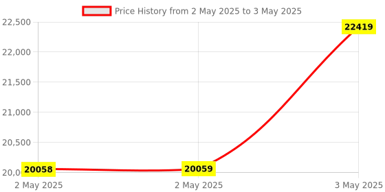 industrybuying.com Omron Switching Power Supply with Cover/Din Rail Mounting S8FS-G Terminal Block, S8FS-G30024CD-500 omron Price History Graph from 2 May 2025 to 3 May 2025
