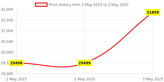 industrybuying.com Omron Switching Power Supply with Cover/Din Rail Mounting S8FS-G Terminal Block, S8FS-G60024CD-500 omron Price History Graph from 2 May 2025 to 3 May 2025