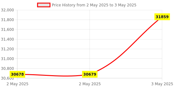 industrybuying.com Omron Switching Power Supply with Cover/Din Rail Mounting S8FS-G Terminal Block, S8FS-G60048CD omron Price History Graph from 2 May 2025 to 3 May 2025
