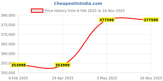 industrybuying.com Omron SYSMAC CPU Module with EtherNet/IP Function, CJ2H-CPU64-EIP omron Price History Graph from 6 Feb 2025 to 16 Nov 2025