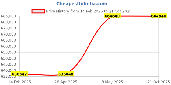 industrybuying.com Omron SYSMAC CPU Module with EtherNet/IP Function, CJ2H-CPU67-EIP omron Price History Graph from 14 Feb 2025 to 21 Oct 2025