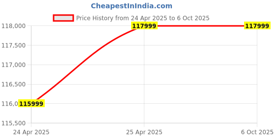 industrybuying.com Omron SYSMAC CPU Module with EtherNet/IP Function, CJ2M-CPU33 omron Price History Graph from 24 Apr 2025 to 6 Oct 2025