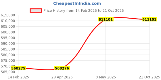industrybuying.com Omron SYSMAC CPU Unit, CJ2H-CPU67 omron Price History Graph from 14 Feb 2025 to 21 Oct 2025