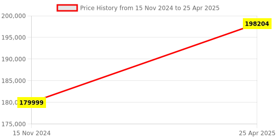 industrybuying.com Omron SYSMAC EtherCAT Compatible Position Control Unit, CJ1W-NC481 omron Price History Graph from 15 Nov 2024 to 25 Apr 2025