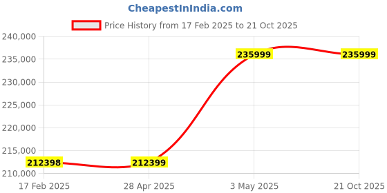 industrybuying.com Omron SYSMAC High Speed Type Position Control Unit, CJ1W-NC414 omron Price History Graph from 17 Feb 2025 to 20 Oct 2025