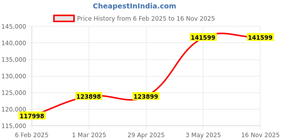 industrybuying.com Omron SYSMAC MECHATROLINK-II Compatible Position Control Unit, CJ1W-NC271 omron Price History Graph from 6 Feb 2025 to 15 Nov 2025