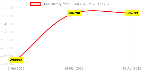 industrybuying.com Omron Sysmac NX1 Modular CPU, NX102-1200 omron Price History Graph from 5 Feb 2025 to 25 Apr 2025