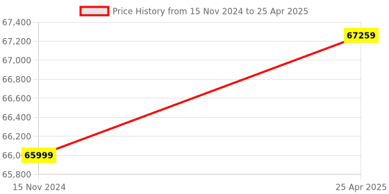 industrybuying.com Omron Sysmac NX1P CPU with 24 Digital Transistor, NX1P2-9024DT1 omron Price History Graph from 15 Nov 2024 to 25 Apr 2025