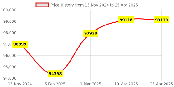 industrybuying.com Omron Sysmac NX1P CPU with 40 Digital Transistor, NX1P2-1040DT1 omron Price History Graph from 15 Nov 2024 to 25 Apr 2025